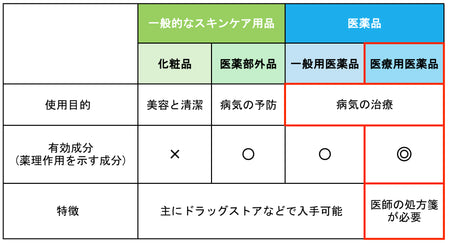 医療用医薬品だから叶う、本格的なニキビ治療