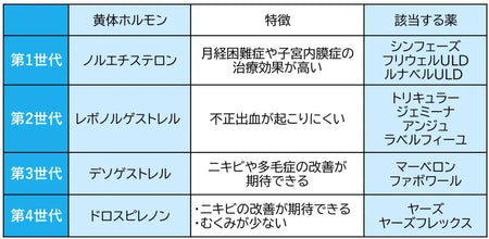ピルの世代