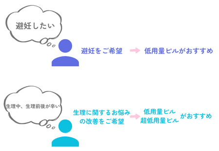 ピルの選び方