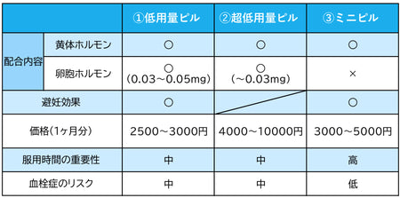 ピルの分類